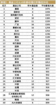 基金經理流動榜揭曉 富國基金最穩定，申萬基金人才流失突出