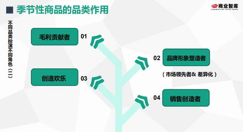 商品結(jié)構(gòu)調(diào)整與資本管理的協(xié)同策略