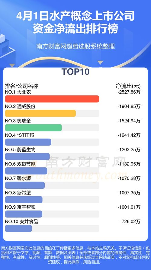 4月1日水產(chǎn)概念板塊資金流向復(fù)盤 資金呈凈流出態(tài)勢，板塊短期承壓